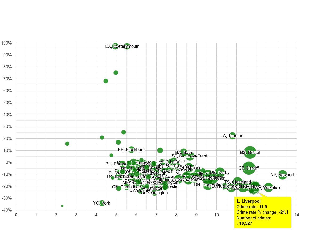 Liverpool Crime Rate By Area