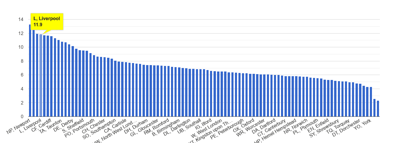 liverpool-public-order-crime-statistics-in-maps-and-graphs