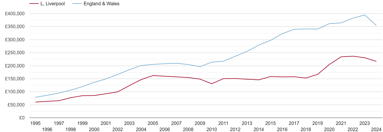 Liverpool real new home prices