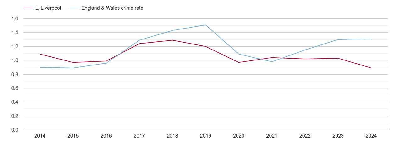 Liverpool robbery crime rate