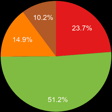 Liverpool sales share of new houses and new flats