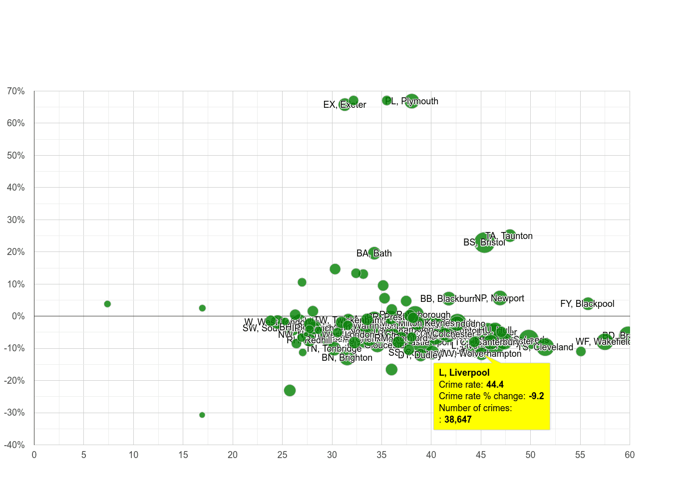 Highest Crime Rate In Liverpool