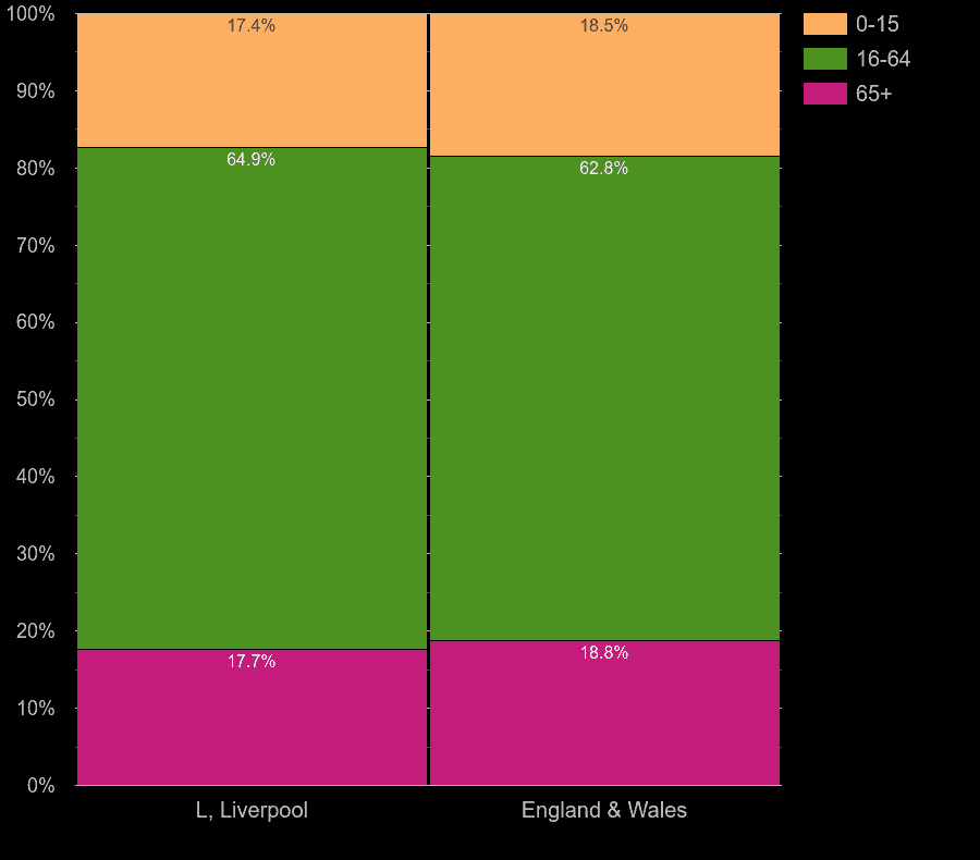 Liverpool working age population share