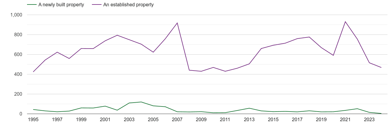 Llandrindod Wells annual sales of new homes and older homes