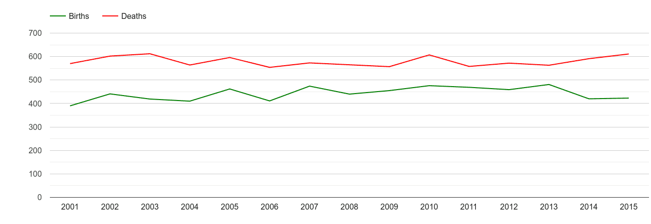 Llandrindod Wells births and deaths