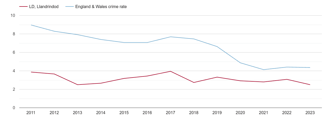 Llandrindod Wells burglary crime rate