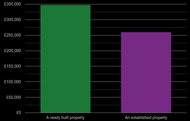 Llandrindod Wells cost comparison of new homes and older homes
