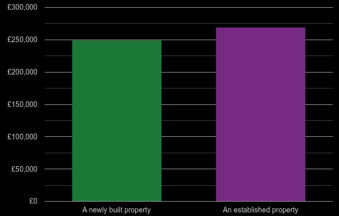 Llandrindod Wells cost comparison of new homes and older homes