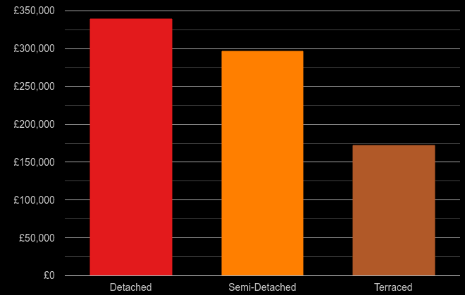 Llandrindod Wells cost comparison of new houses and new flats