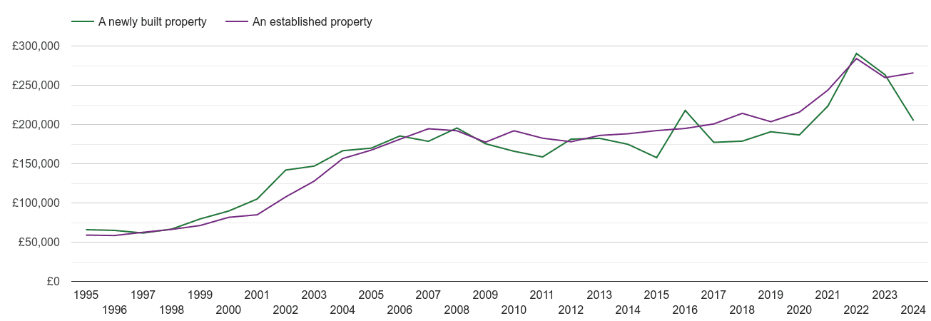 Llandrindod Wells house prices new vs established