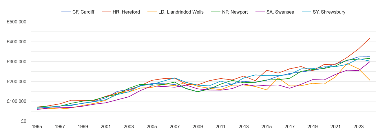 Llandrindod Wells new home prices and nearby areas