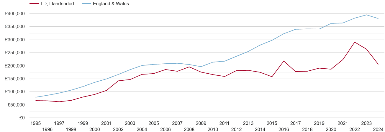 Llandrindod Wells new home prices