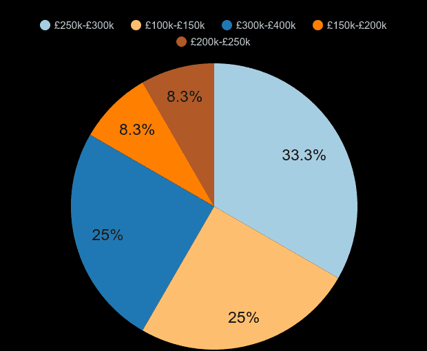 Llandrindod Wells new home sales share by price range