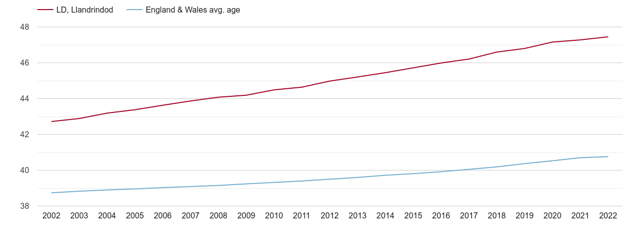 Llandrindod Wells population average age by year