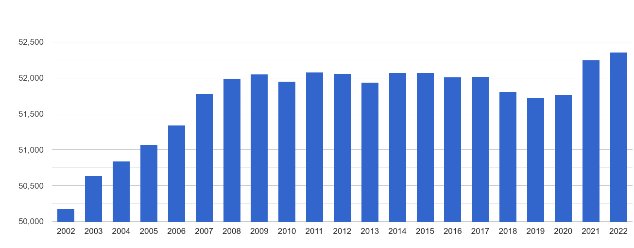 Llandrindod Wells population growth