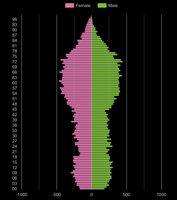 Llandrindod Wells population pyramid by year