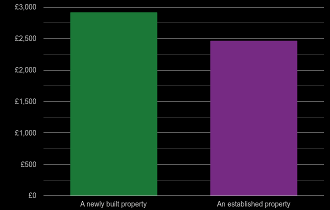 Llandrindod Wells price per square metre for newly built property
