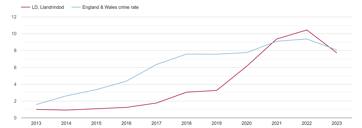 Llandrindod Wells public order crime rate