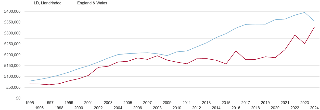 Llandrindod Wells real new home prices