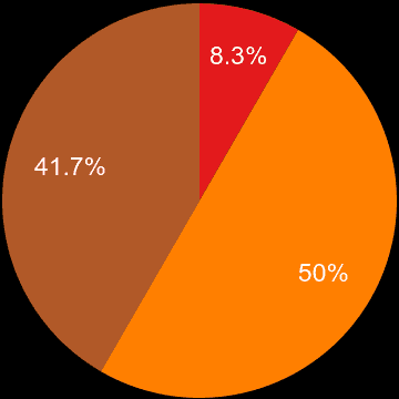 Llandrindod Wells sales share of new houses and new flats