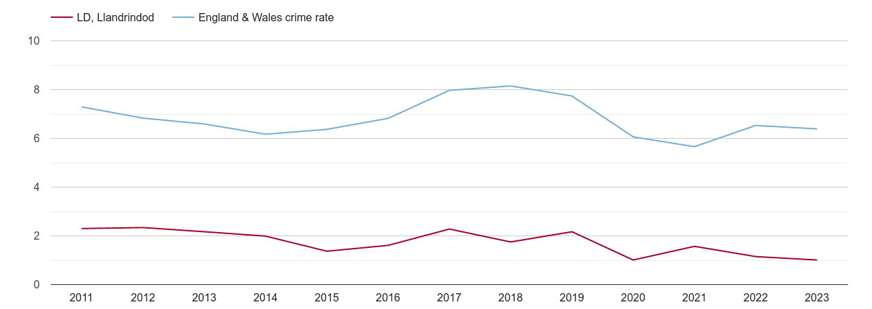 Llandrindod Wells vehicle crime rate