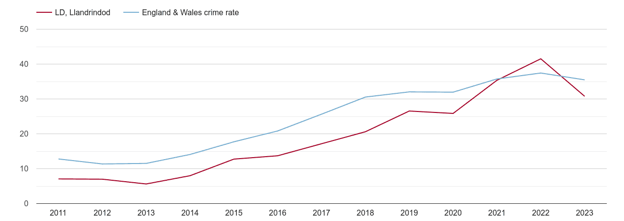 Llandrindod Wells violent crime rate