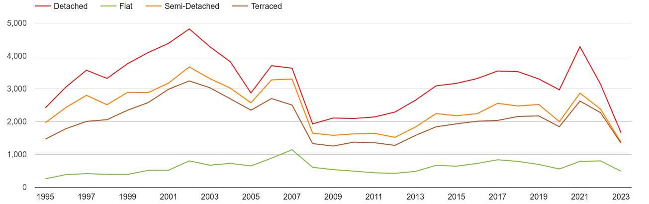 Llandudno annual sales of houses and flats