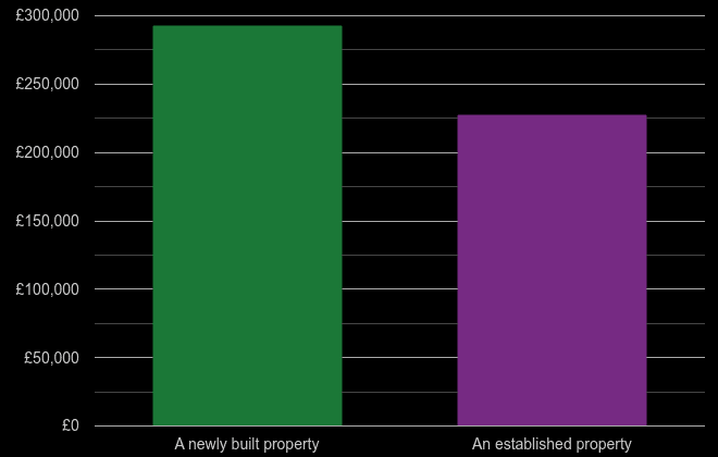 Llandudno cost comparison of new homes and older homes