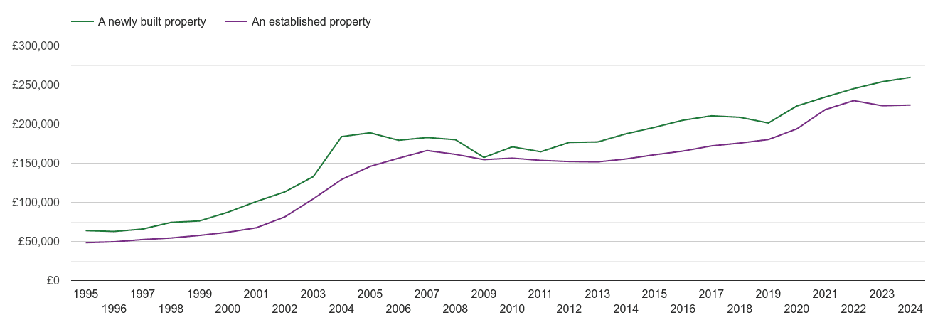 Llandudno house prices new vs established