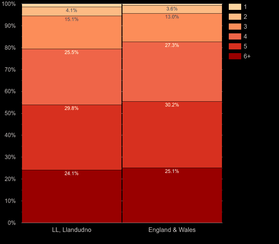 Llandudno houses by number of heated rooms