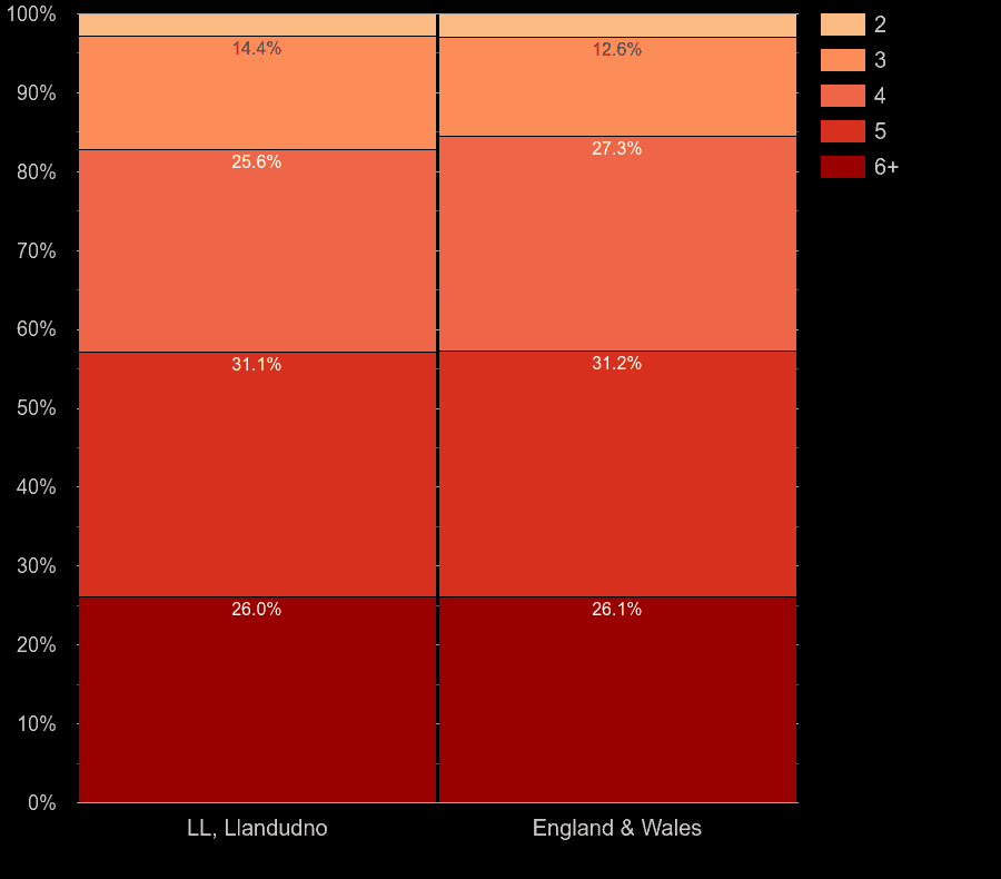 Llandudno houses by number of rooms