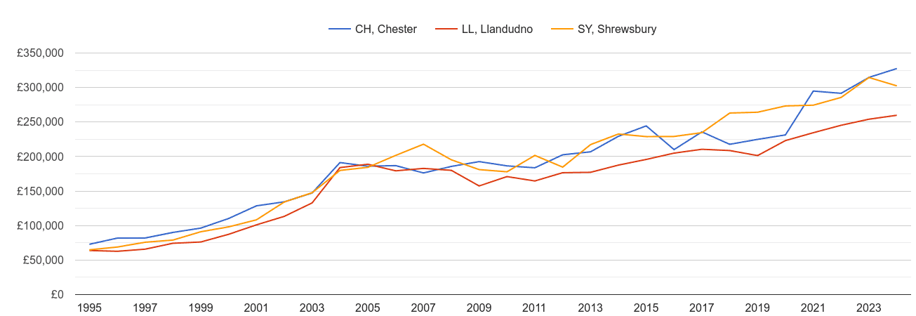 Llandudno new home prices and nearby areas