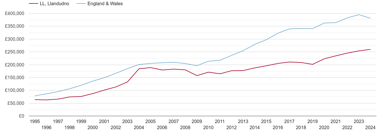 Llandudno new home prices