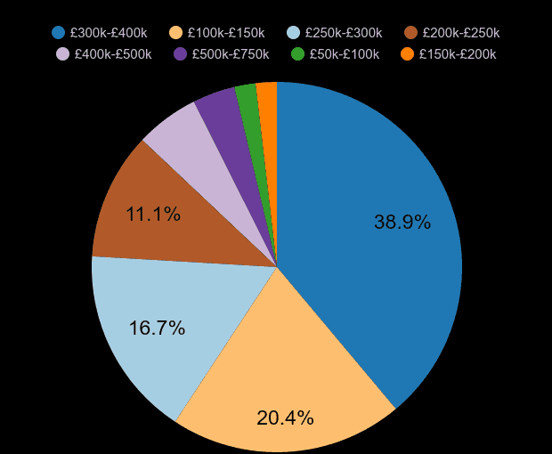 Llandudno new home sales share by price range