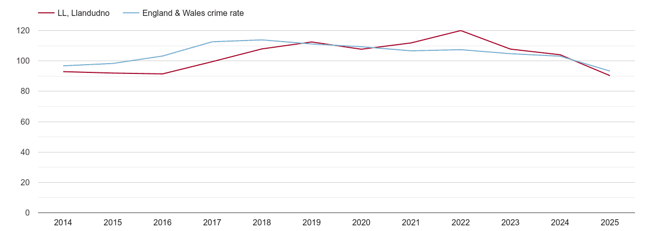 Llandudno overall crime rate by year
