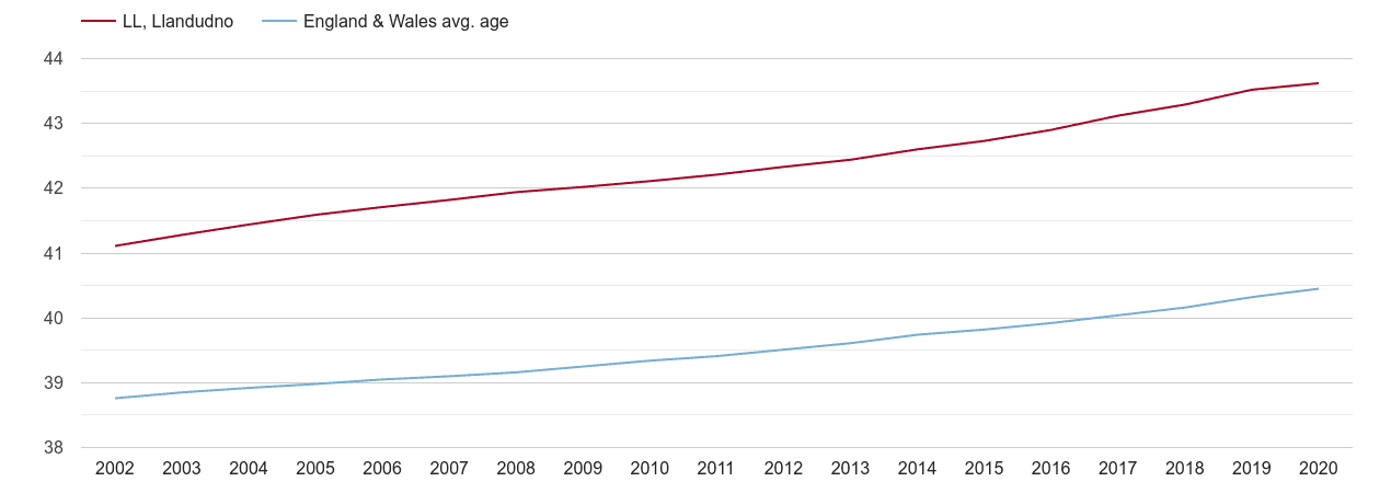 Llandudno population average age by year