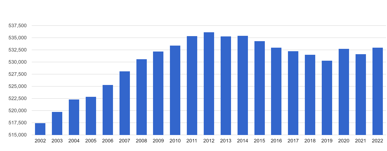 Llandudno population growth