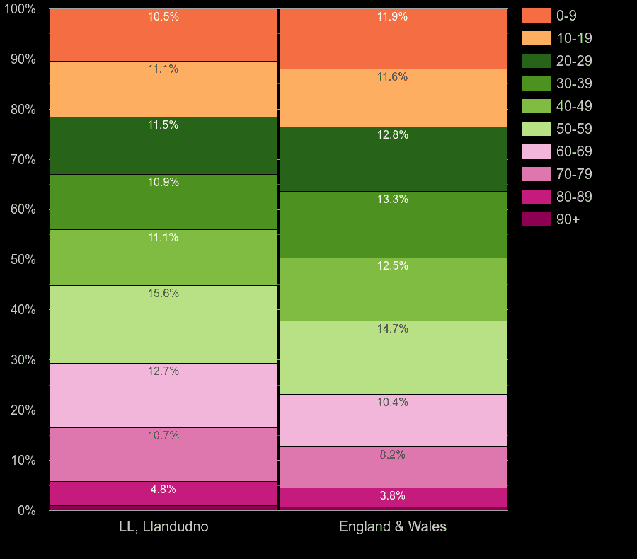 Llandudno population share by decade of age by year
