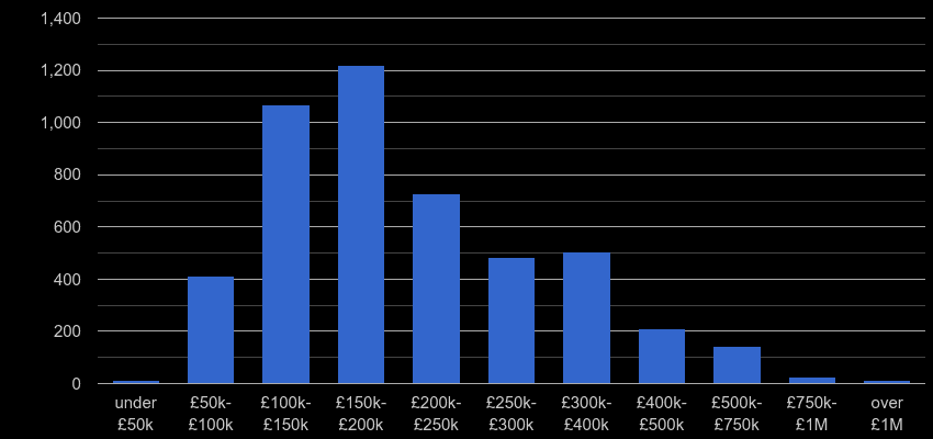 Llandudno property sales by price range