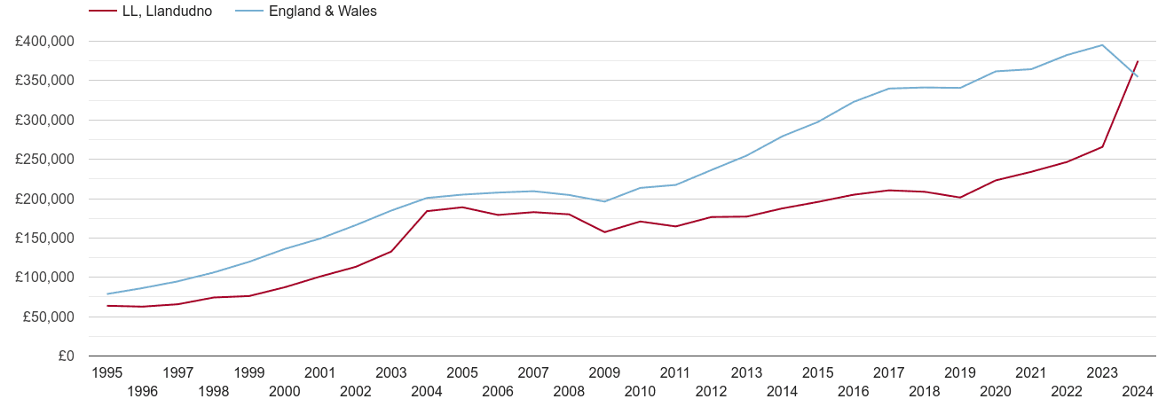 Llandudno real new home prices