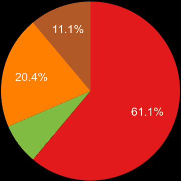 Llandudno sales share of new houses and new flats