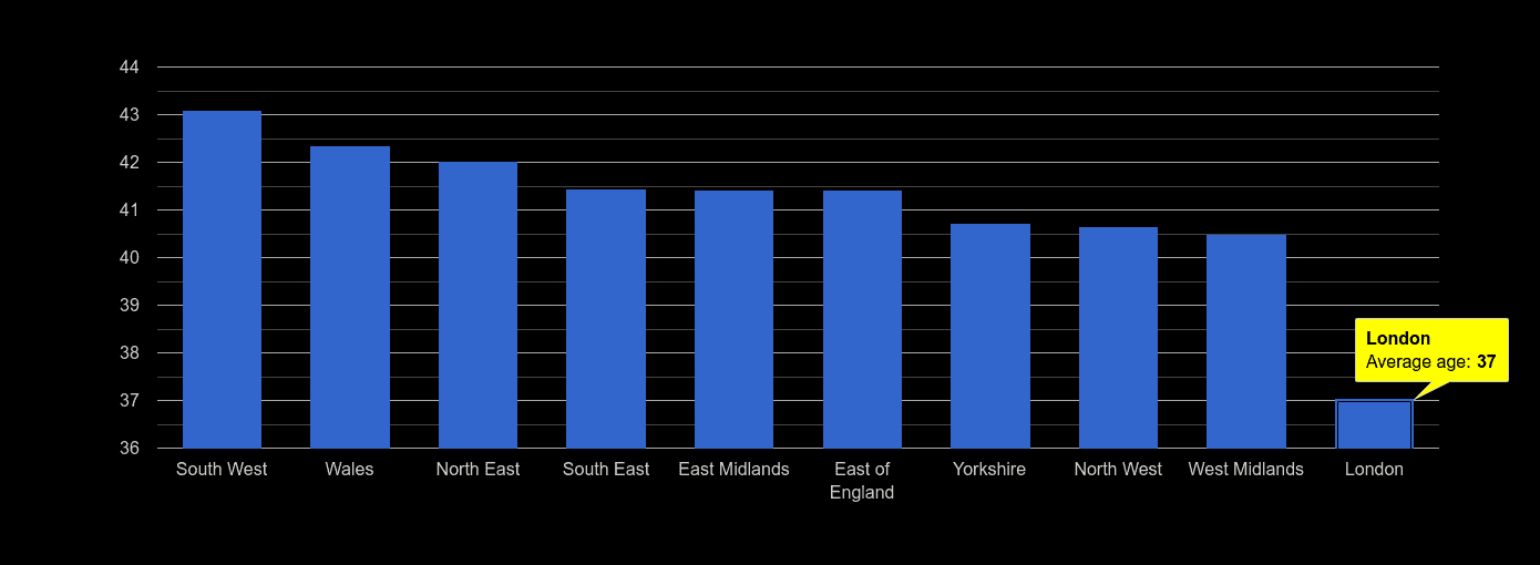 London average age rank by year