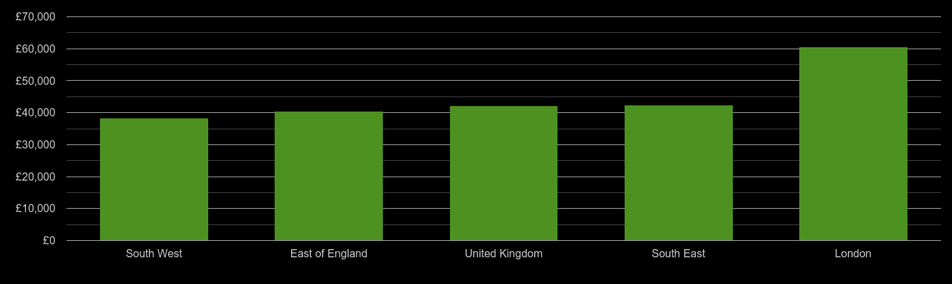 London average salary comparison
