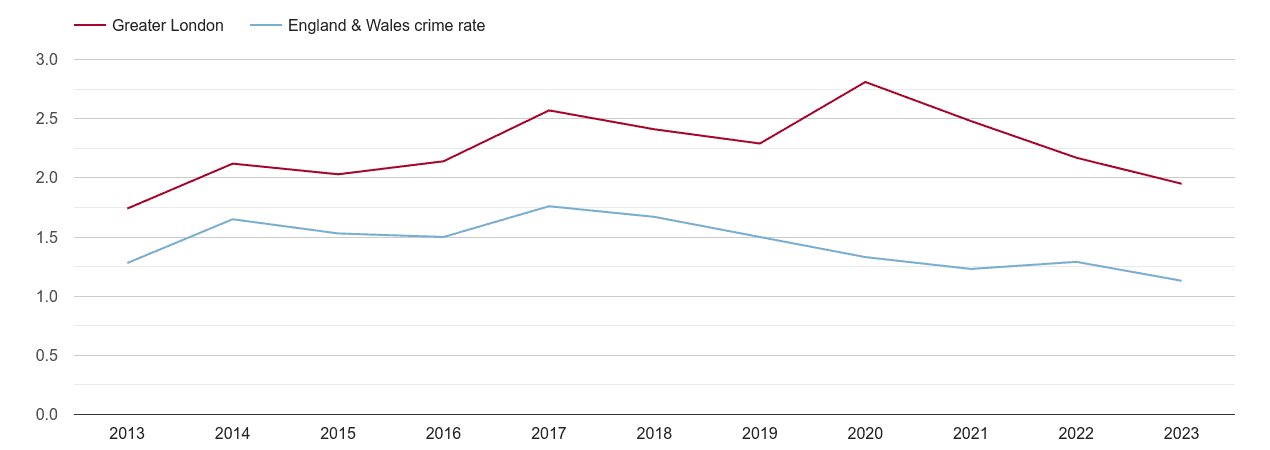 London bicycle theft crime rate