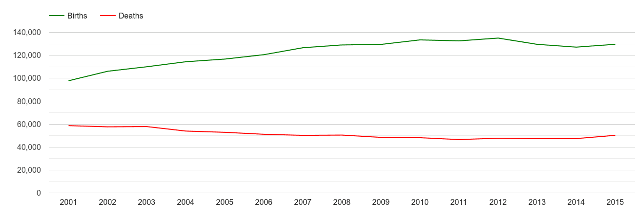 London births and deaths