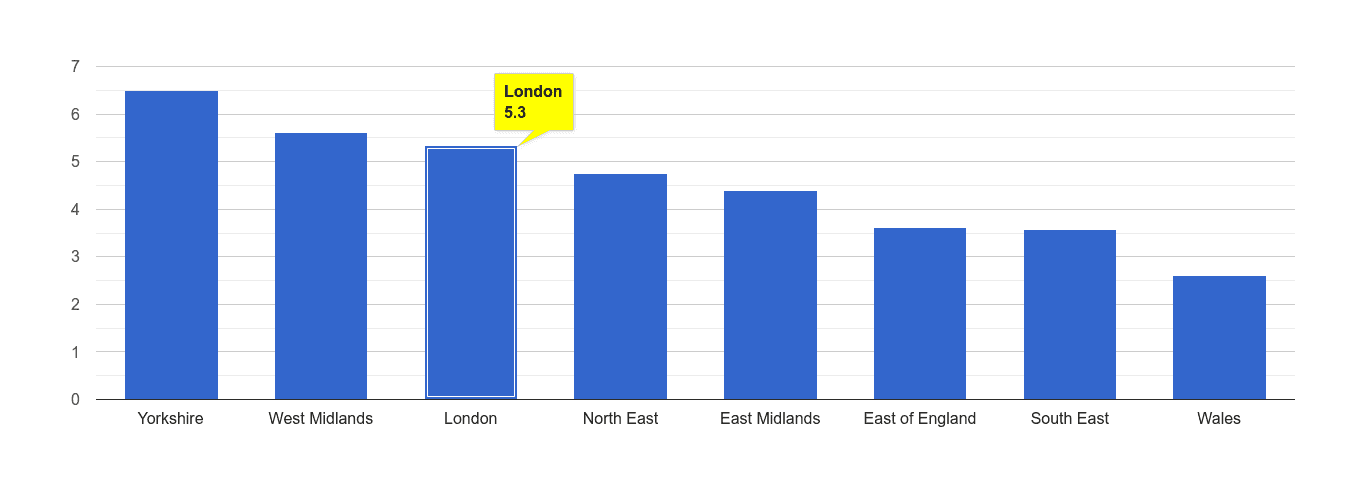 London burglary crime rate rank