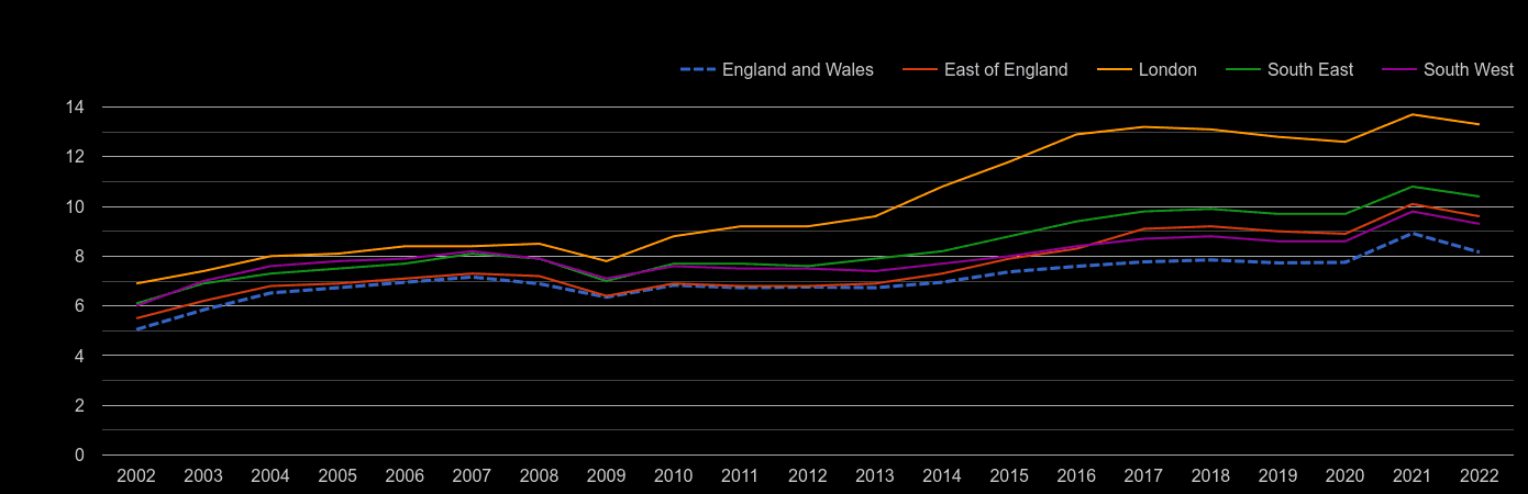 London house price to earnings ratio history