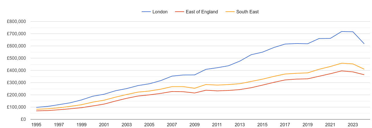 London house prices and nearby regions