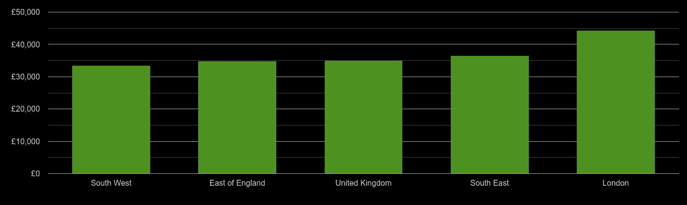 London median salary comparison