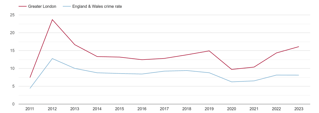 London other theft crime rate